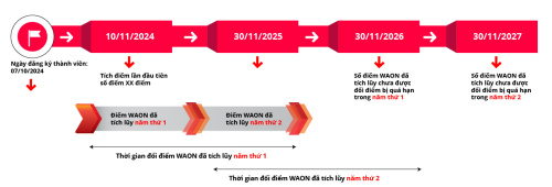 Hướng dẫn đổi WAON Voucher